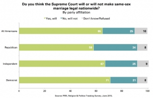 미국인 65%, 연방대법원 동성결혼 허용할 것으로 믿는다